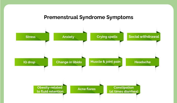 Premenstrual Syndrome Symptoms