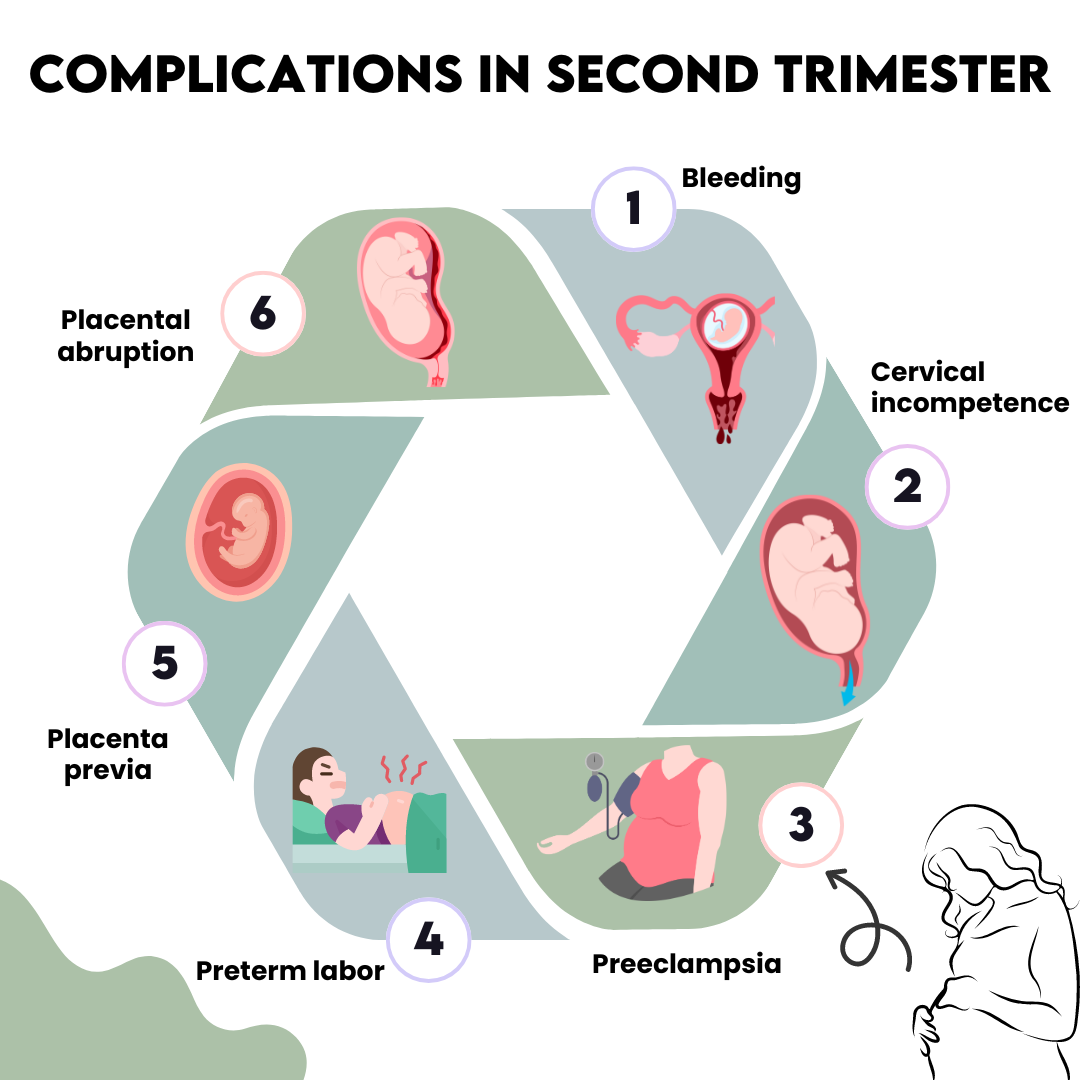 2nd trimester - complications