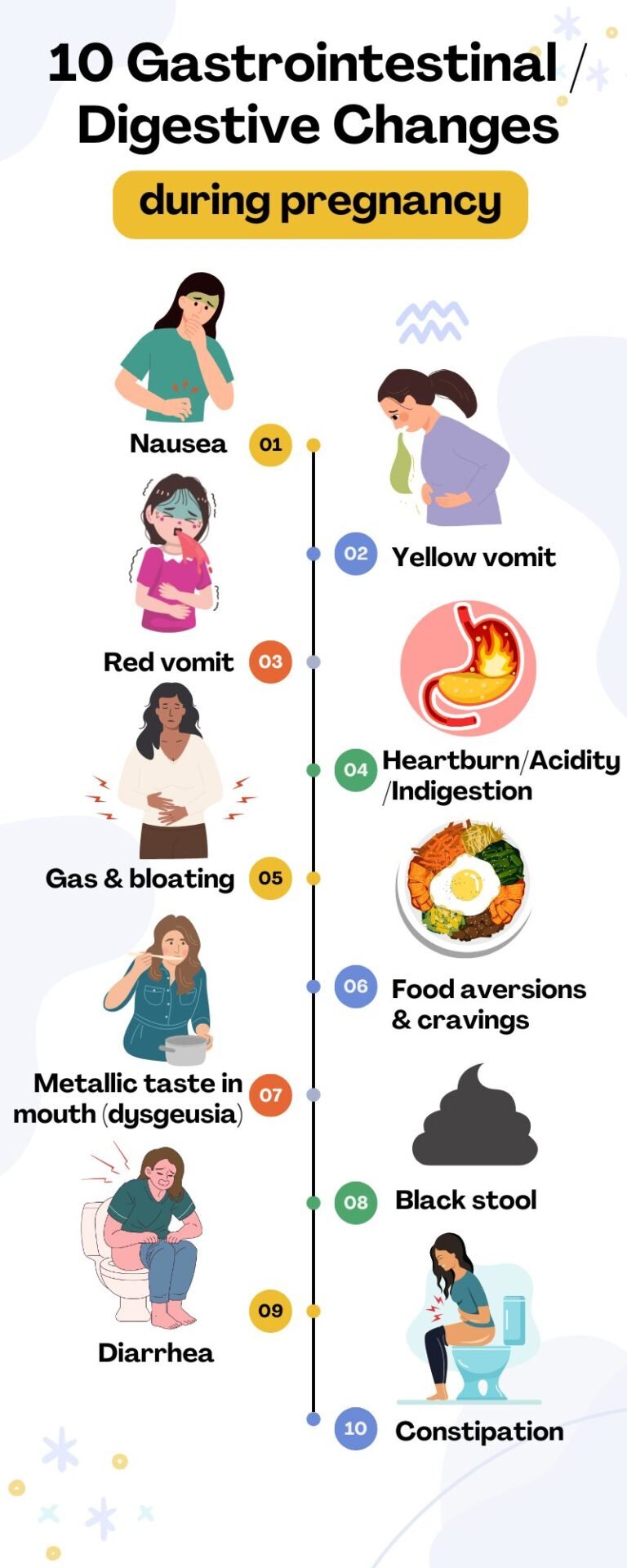 10 Gastrointestinal Digestive Changes during pregnancy