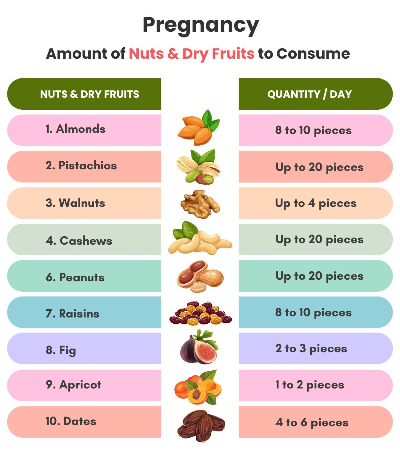 Amount of Nuts & Dry Fruits to Consume during pregnancy