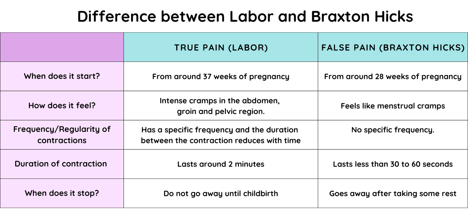 Difference between Labor and Braxton Hicks