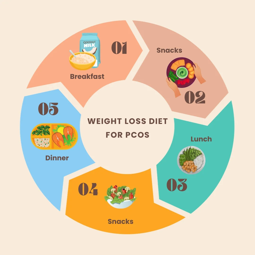 weight Loss Diet for PCOS