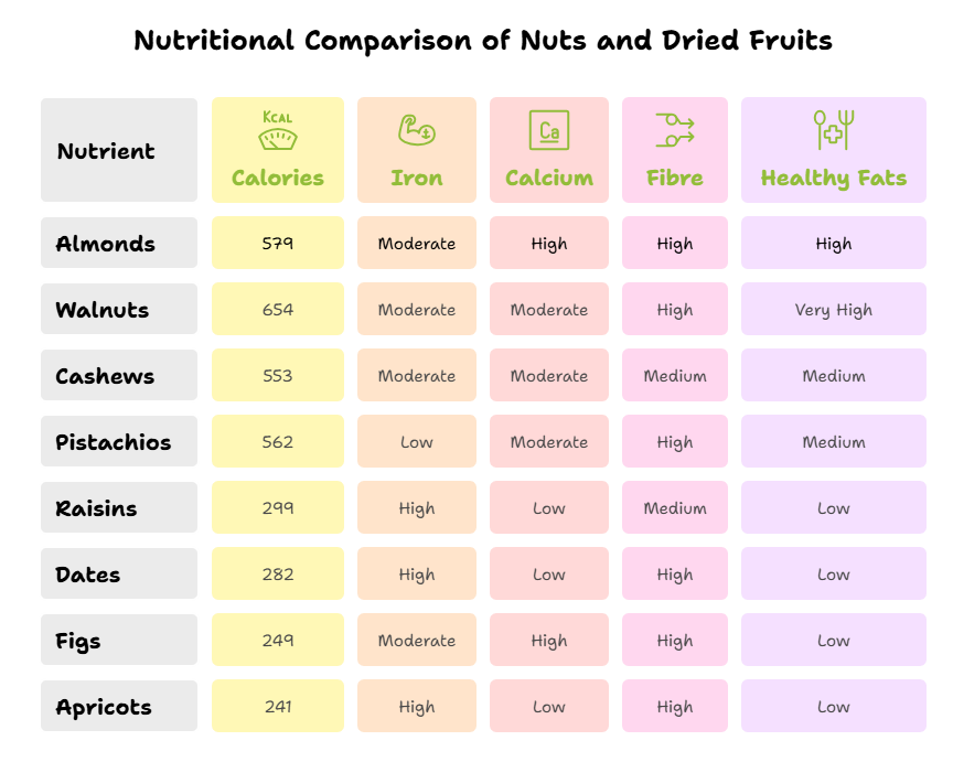 Nurtritional Comparison of Nuts and Dried Fruits
