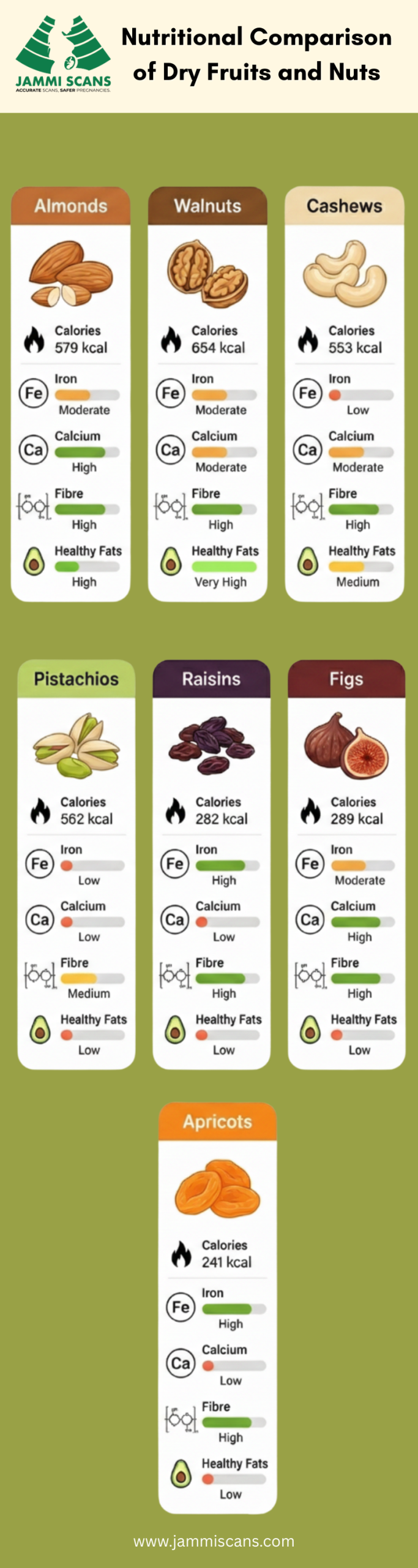 Nutritional Comparison of Dry Fruits and Nuts Mobile