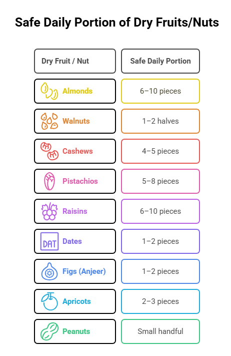 Safe Portion of Dry Fruits and Nuts